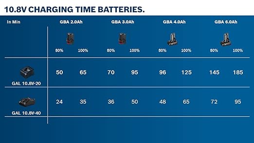 Bosch GAL 18V‑40 Professional Battery Charger - Tools Warehouse